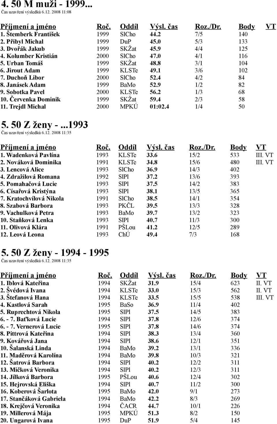 Sobotka Pavel 2000 KLSTe 56.2 1/3 68 10. Červenka Dominik 1999 SKŽat 59.4 2/3 58 11. Trejdl Michal 2000 MPKÚ 01:02.4 1/4 50 5. 50 Z ženy -...1993 Čas uzavření výsledků 6.12. 2008 11:35 1.