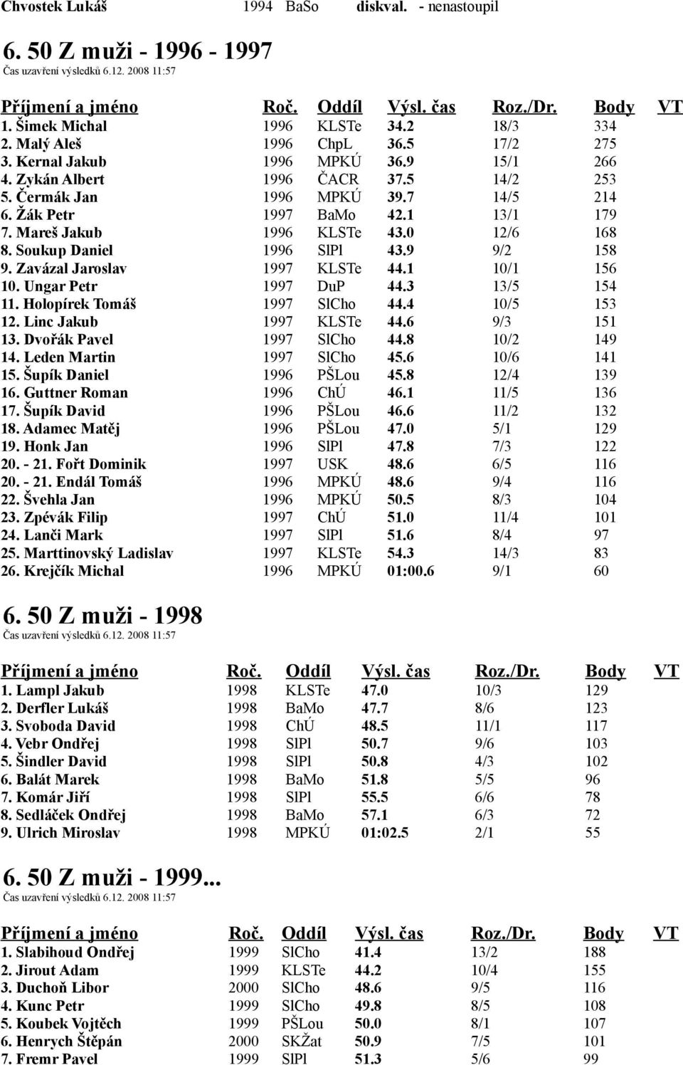 Soukup Daniel 1996 SlPl 43.9 9/2 158 9. Zavázal Jaroslav 1997 KLSTe 44.1 10/1 156 10. Ungar Petr 1997 DuP 44.3 13/5 154 11. Holopírek Tomáš 1997 SlCho 44.4 10/5 153 12. Linc Jakub 1997 KLSTe 44.