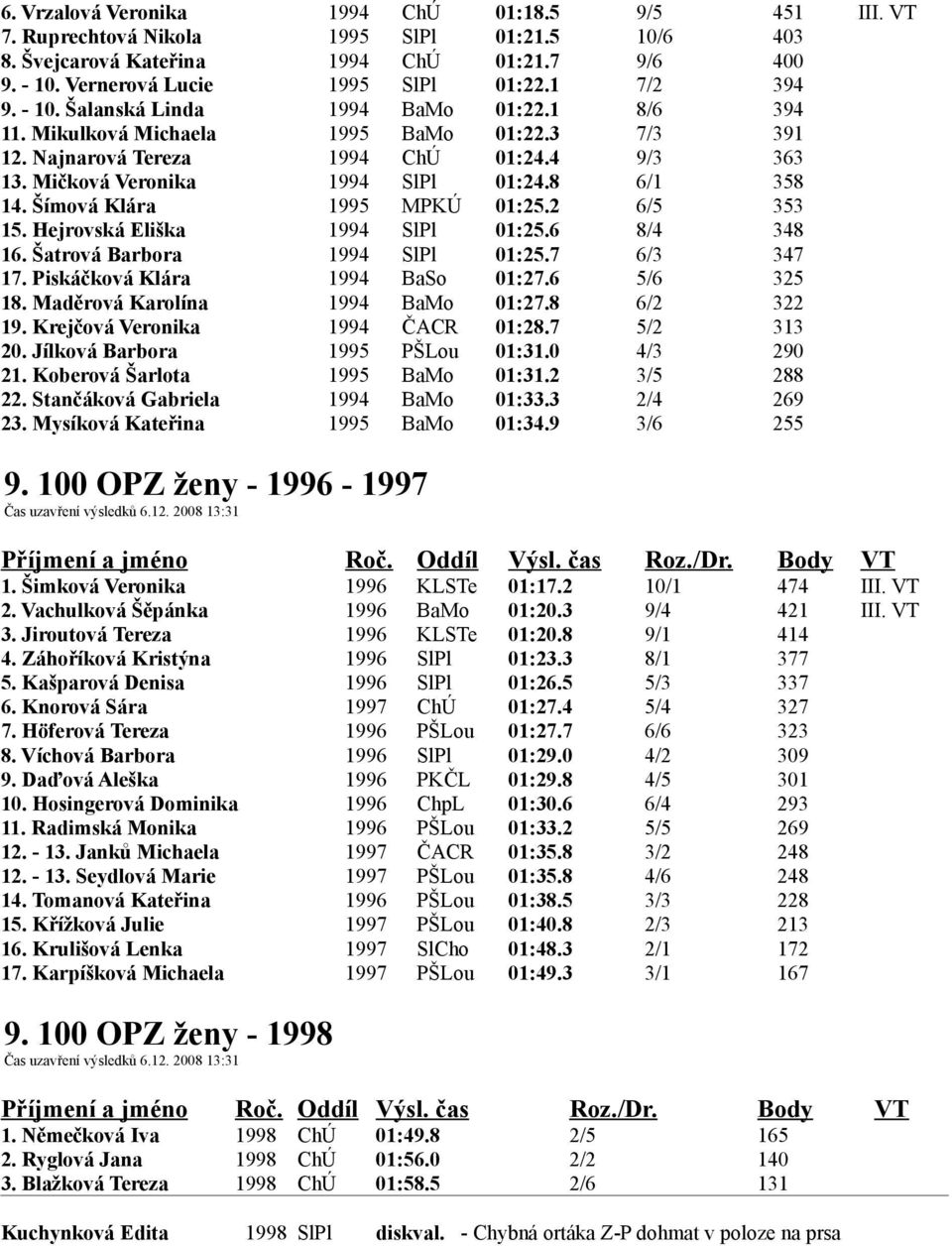 8 6/1 358 14. Šímová Klára 1995 MPKÚ 01:25.2 6/5 353 15. Hejrovská Eliška 1994 SlPl 01:25.6 8/4 348 16. Šatrová Barbora 1994 SlPl 01:25.7 6/3 347 17. Piskáčková Klára 1994 BaSo 01:27.6 5/6 325 18.