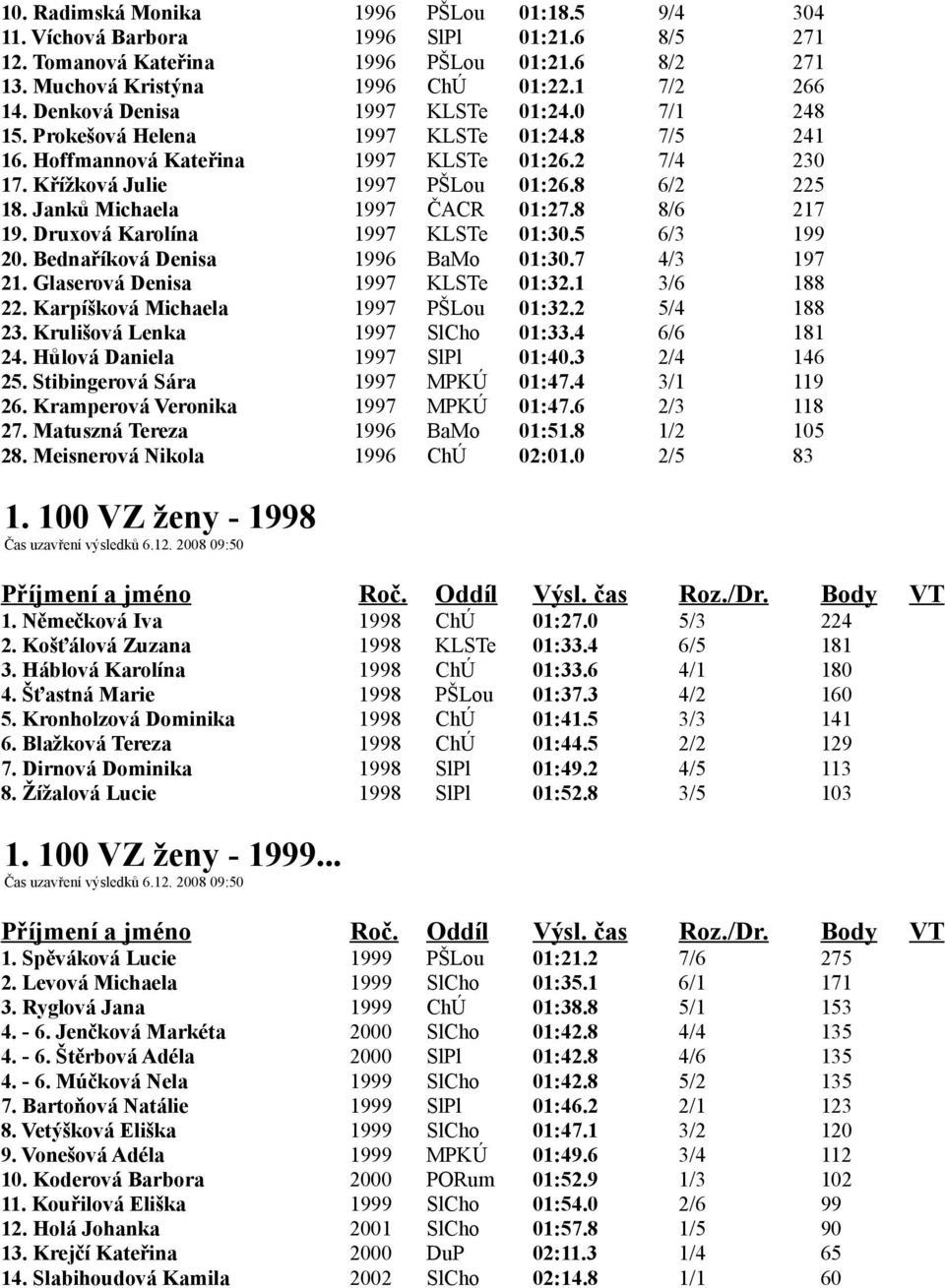 Janků Michaela 1997 ČACR 01:27.8 8/6 217 19. Druxová Karolína 1997 KLSTe 01:30.5 6/3 199 20. Bednaříková Denisa 1996 BaMo 01:30.7 4/3 197 21. Glaserová Denisa 1997 KLSTe 01:32.1 3/6 188 22.