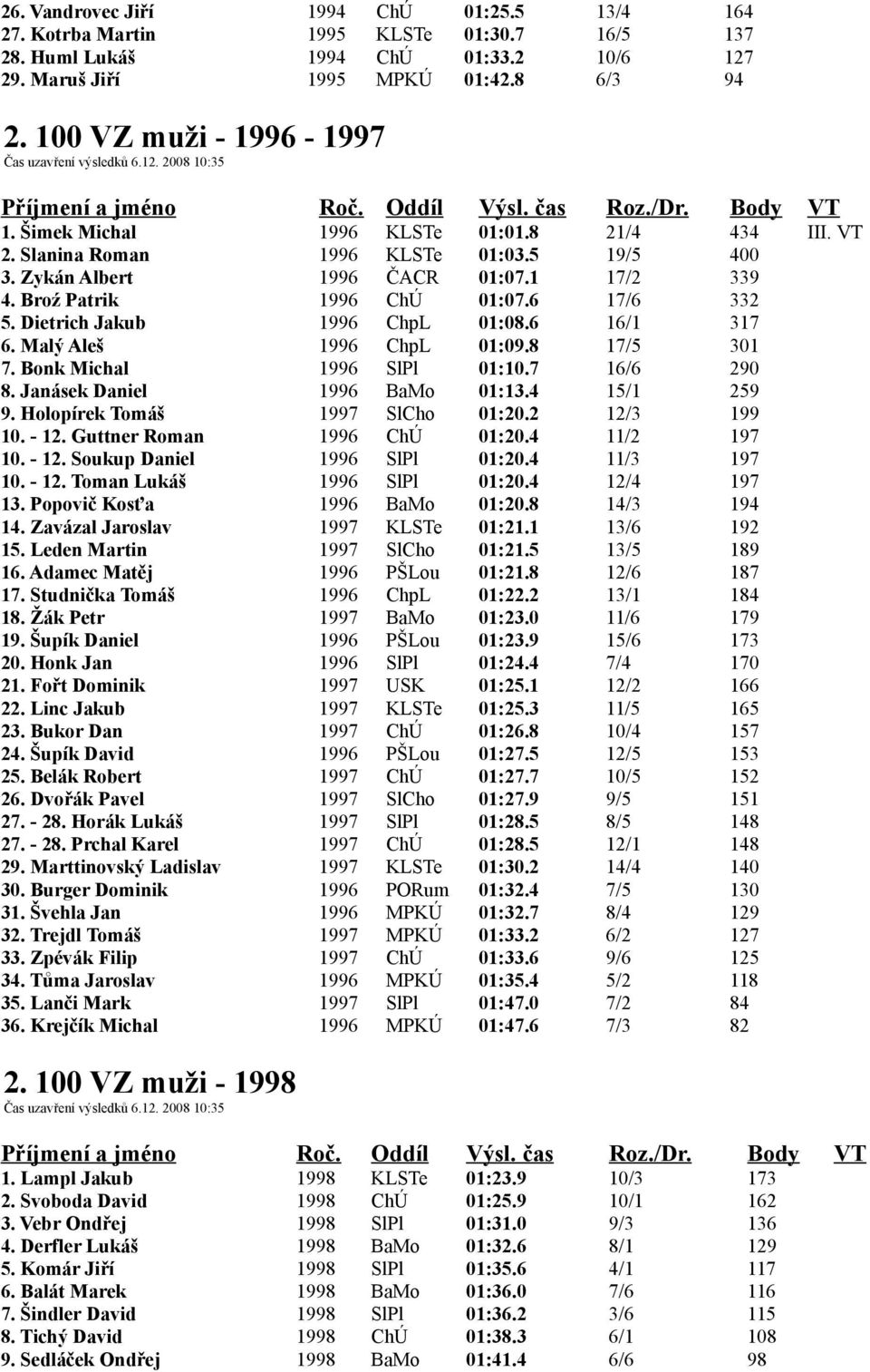 1 17/2 339 4. Broź Patrik 1996 ChÚ 01:07.6 17/6 332 5. Dietrich Jakub 1996 ChpL 01:08.6 16/1 317 6. Malý Aleš 1996 ChpL 01:09.8 17/5 301 7. Bonk Michal 1996 SlPl 01:10.7 16/6 290 8.