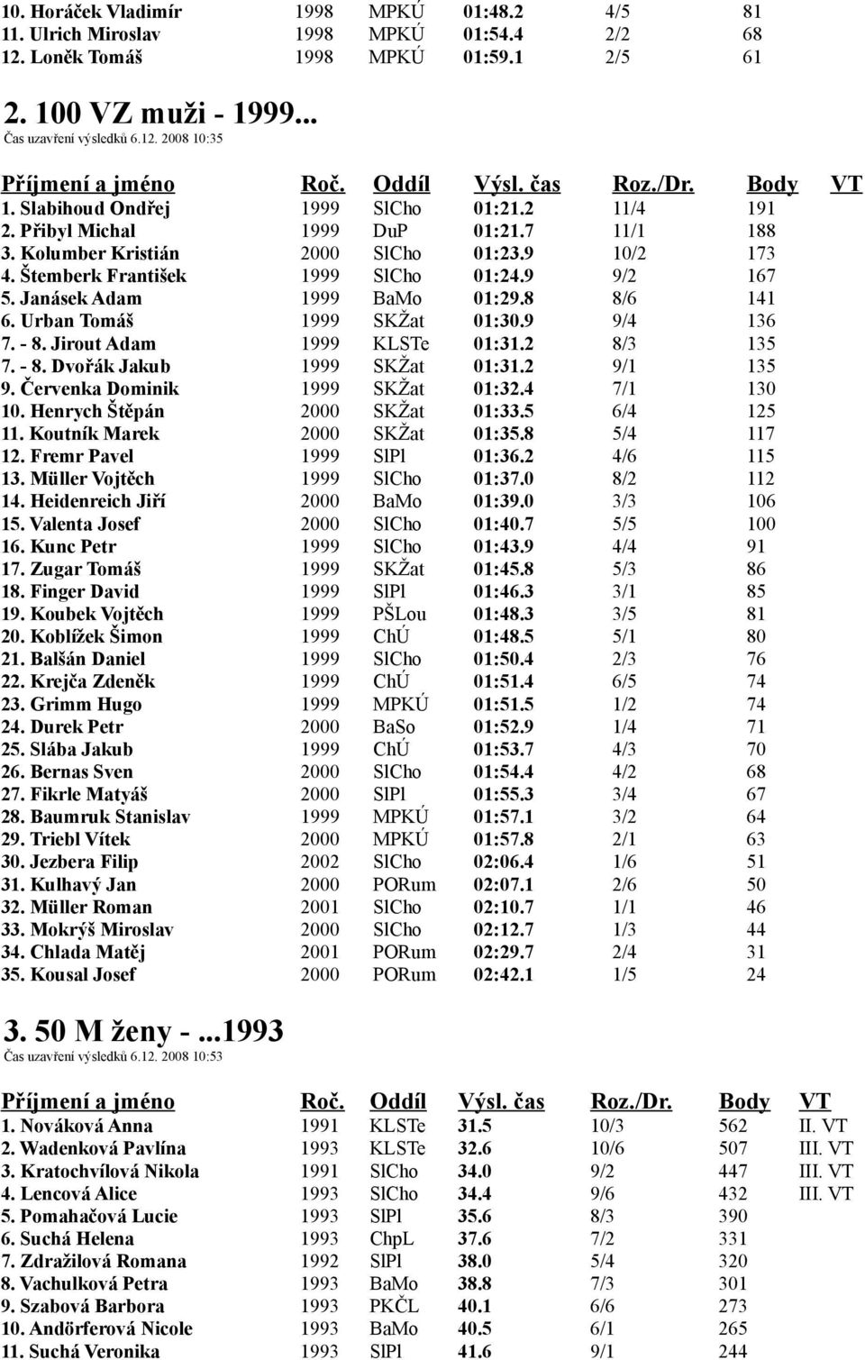 Janásek Adam 1999 BaMo 01:29.8 8/6 141 6. Urban Tomáš 1999 SKŽat 01:30.9 9/4 136 7. - 8. Jirout Adam 1999 KLSTe 01:31.2 8/3 135 7. - 8. Dvořák Jakub 1999 SKŽat 01:31.2 9/1 135 9.