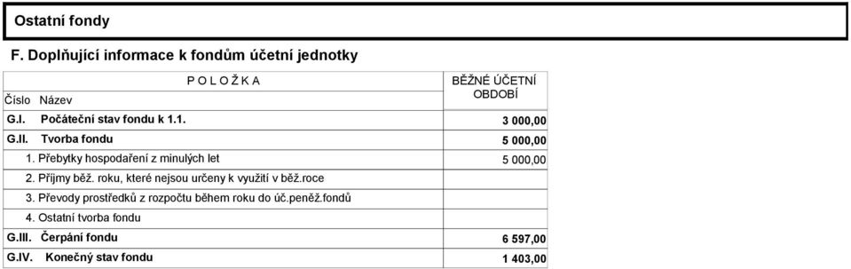 Počáteční stav fondu k 1.1. 3 000,00 G.II. Tvorba fondu 5 000,00 1.