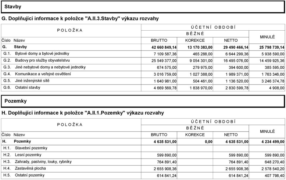 3. Jiné nebytové domy a nebytové jednotky 674 575,00 279 975,00 394 600,00 385 595,00 G.4. Komunikace a veřejné osvětlení 3 016 759,00 1 027 388,00 1 989 371,00 1 763 346,00 G.5. Jiné inženýrské sítě 1 640 981,00 504 461,00 1 136 520,00 3 246 374,78 G.