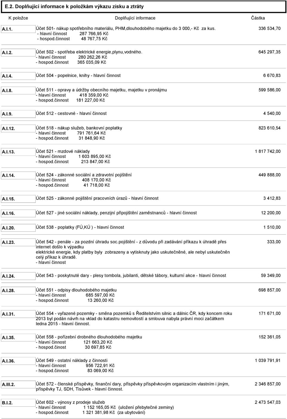 činnost 365 035,09 Kč A.I.4. Účet 504 - popelnice, knihy - hlavní činnost 6 670,83 A.I.8. Účet 511 - opravy a údržby obecního majetku, majetku v pronájmu 599 586,00 - hlavní činnost 418 359,00 Kč - hospod.