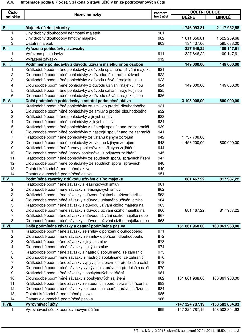 Vyřazené pohledávky a závazky 327 646,22 109 147,61 1. Vyřazené pohledávky 911 327 646,22 109 147,61 2. Vyřazené závazky 912 P.III.