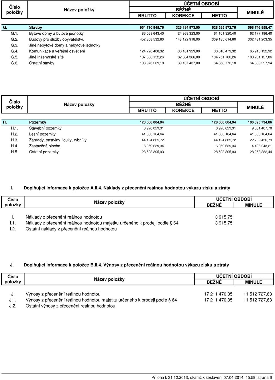 918 132,92 G.5. Jiné inženýrské sítě 187 636 152,26 82 884 366,00 104 751 786,26 103 281 127,86 G.6. Ostatní stavby 103 976 209,18 39 107 437,00 64 868 772,18 64 889 297,94 BRUTTO KOREKCE NETTO H.
