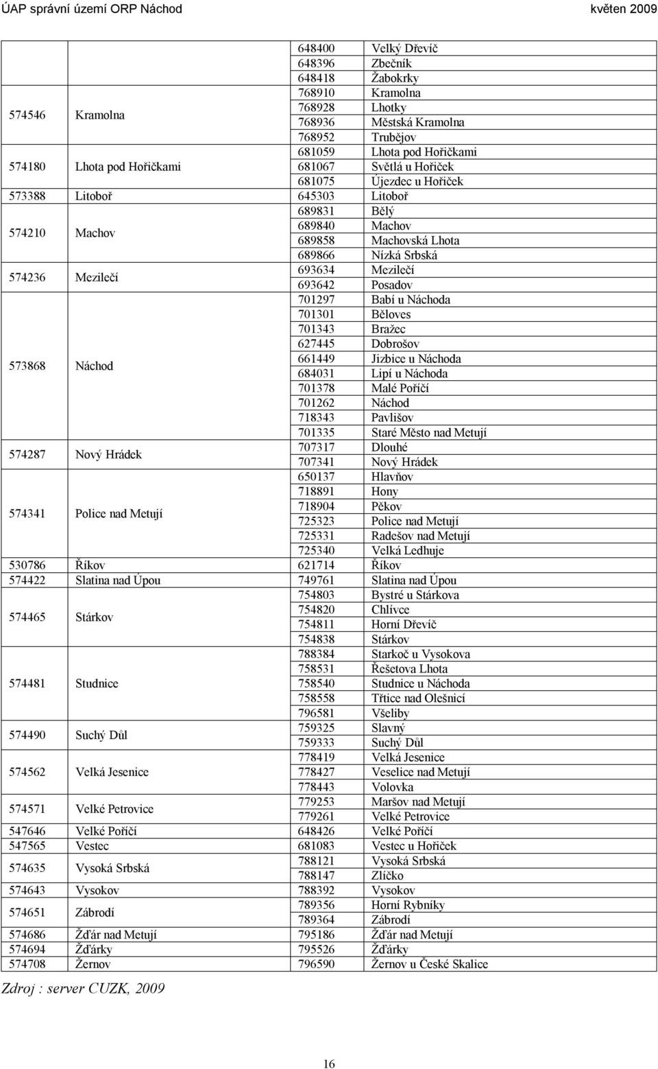 Posadov 701297 Babí u Náchoda 701301 Běloves 701343 Bražec 627445 Dobrošov 573868 Náchod 661449 Jizbice u Náchoda 684031 Lipí u Náchoda 701378 Malé Poříčí 701262 Náchod 718343 Pavlišov 701335 Staré