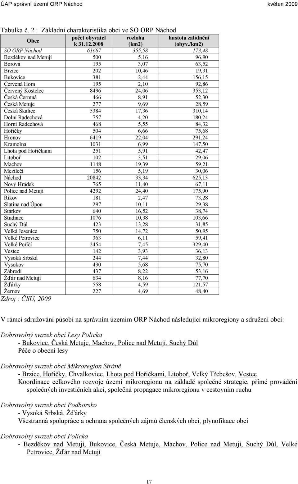 24,06 353,12 Česká Čermná 466 8,91 52,30 Česká Metuje 277 9,69 28,59 Česká Skalice 5384 17,36 310,14 Dolní Radechová 757 4,20 180,24 Horní Radechová 468 5,55 84,32 Hořičky 504 6,66 75,68 Hronov 6419