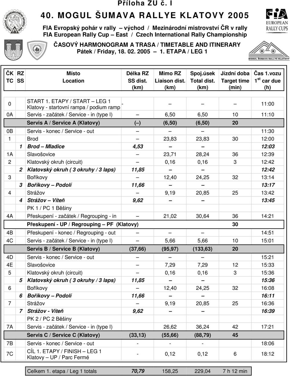 / TIMETABLE AND ITINERARY Pátek / Friday, 18. 02. 2005 1. ETAPA / LEG 1 ČK RZ Místo Délka RZ Mimo RZ Spoj.úsek Jízdní doba Čas 1.vozu TC SS Location SS dist. Liaison dist. Total dist.