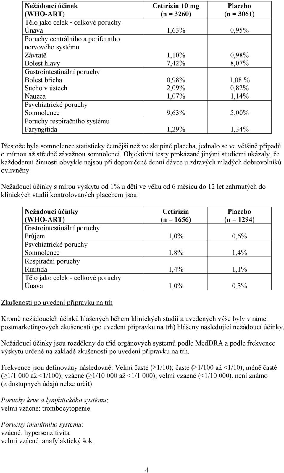 Faryngitida 1,29% 1,34% Přestože byla somnolence statisticky četnější než ve skupině placeba, jednalo se ve většině případů o mírnou až středně závažnou somnolenci.