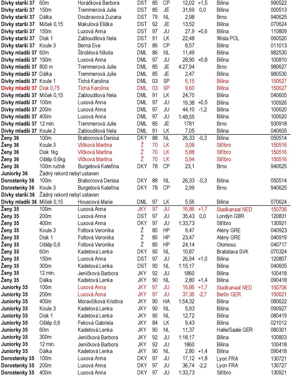 LK 22,48 Wisla POL 060520 Dívky starší 37 Koule 3 Berná Eva DST 86 CP 8,57 Bílina 011013 Dívky mladší 37 60m Štroblová Nikola DML 86 NL 11,49 Bílina 982530 Dívky mladší 37 150m Luxová Anna DML 97 JU