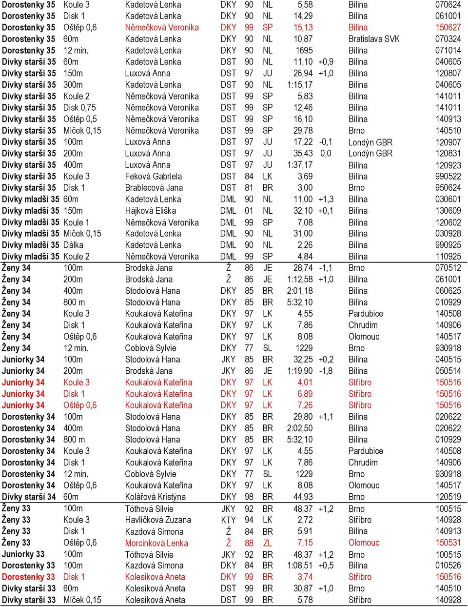 Kadetová Lenka DKY 90 NL 1695 Bílina 071014 Dívky starší 35 60m Kadetová Lenka DST 90 NL 11,10 +0,9 Bílina 040605 Dívky starší 35 150m Luxová Anna DST 97 JU 26,94 +1,0 Bílina 120807 Dívky starší 35