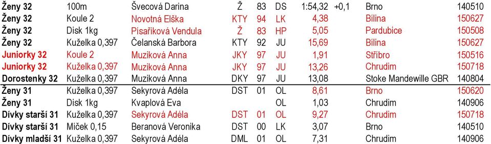 Dorostenky 32 Kuželka 0,397 Muziková Anna DKY 97 JU 13,08 Stoke Mandewille GBR 140804 Ženy 31 Kuželka 0,397 Sekyrová Adéla DST 01 OL 8,61 Brno 150620 Ženy 31 Disk 1kg Kvaplová Eva OL 1,03 Chrudim