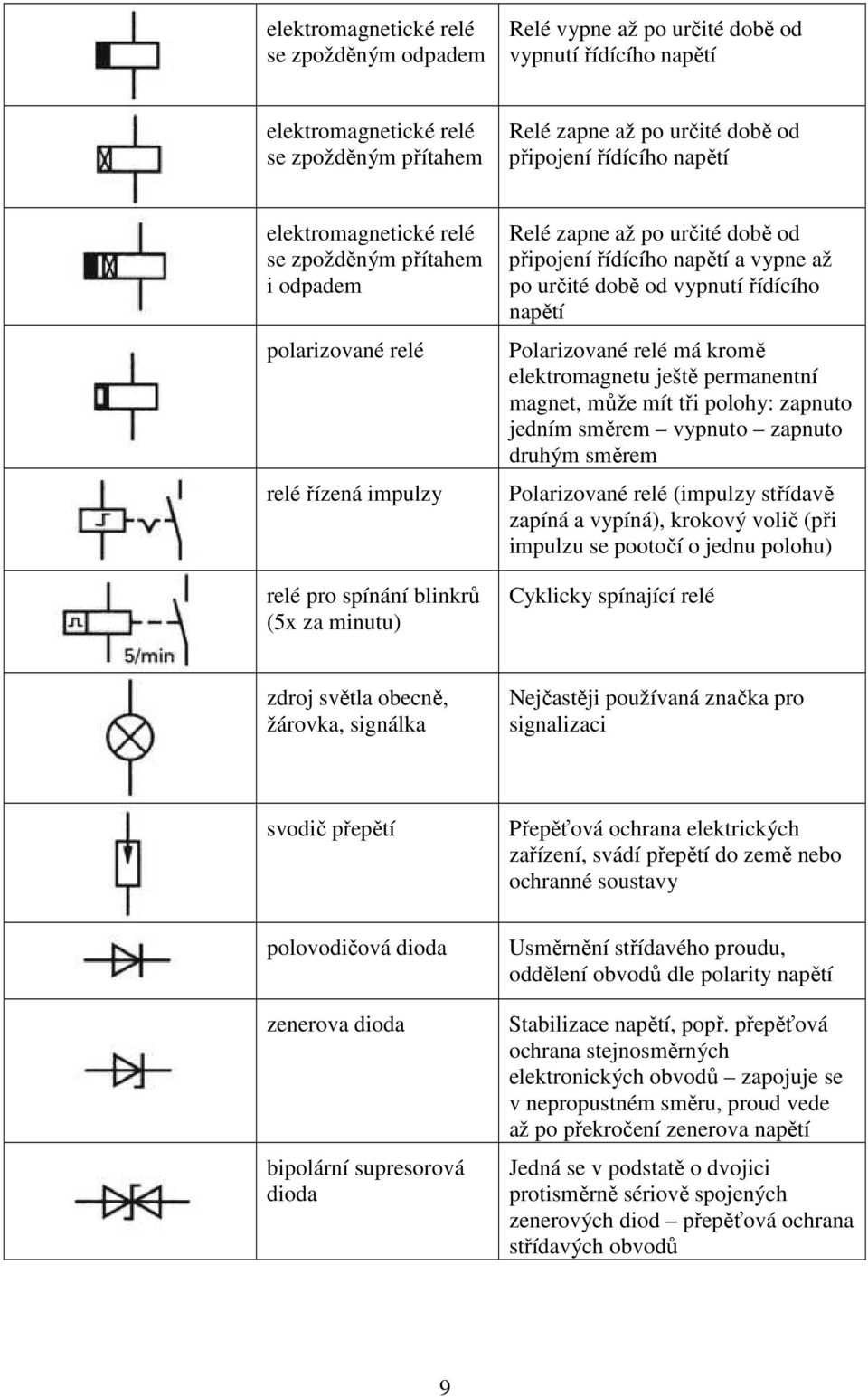 vypne až po určité době od vypnutí řídícího napětí Polarizované relé má kromě elektromagnetu ještě permanentní magnet, může mít tři polohy: zapnuto jedním směrem vypnuto zapnuto druhým směrem