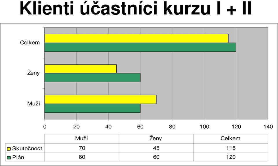 100 120 140 Muži Ženy Celkem