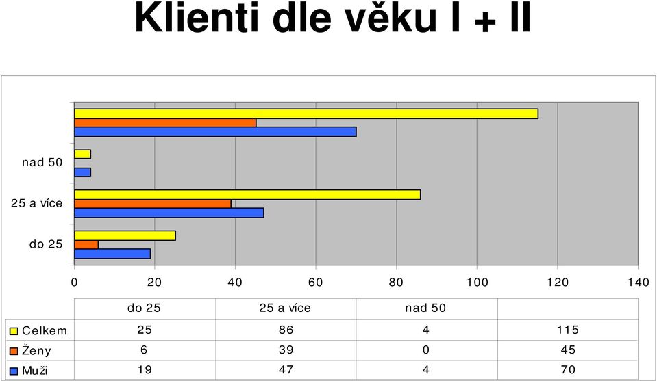 do 25 25 a více nad 50 Celkem 25 86