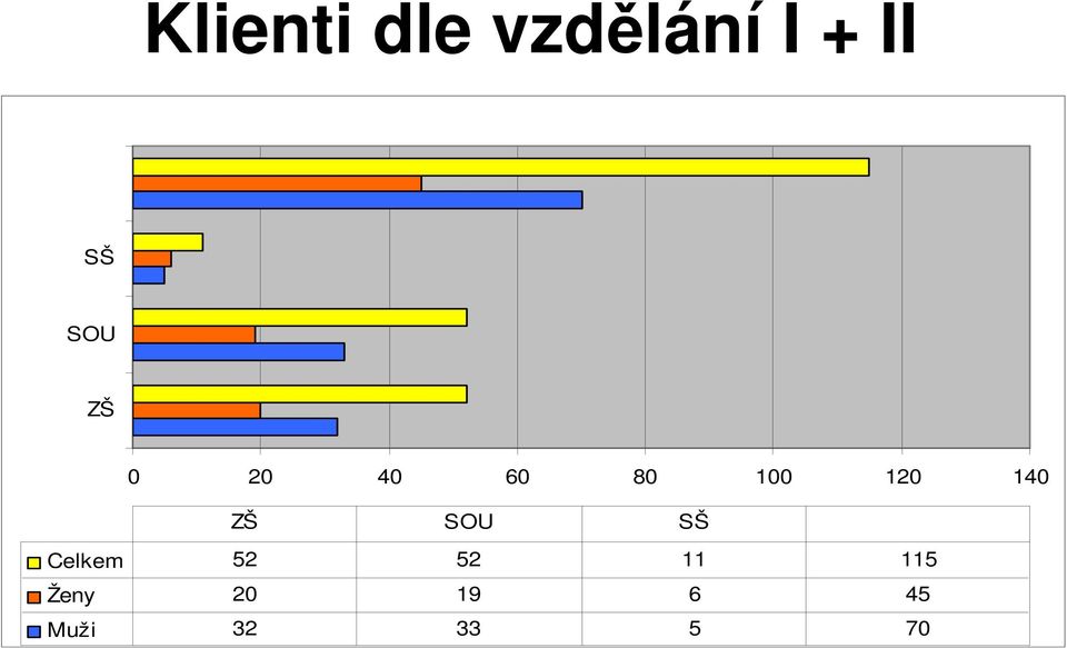 140 ZŠ SOU SŠ Celkem 52 52 11