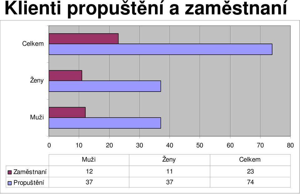 50 60 70 80 Muži Ženy Celkem