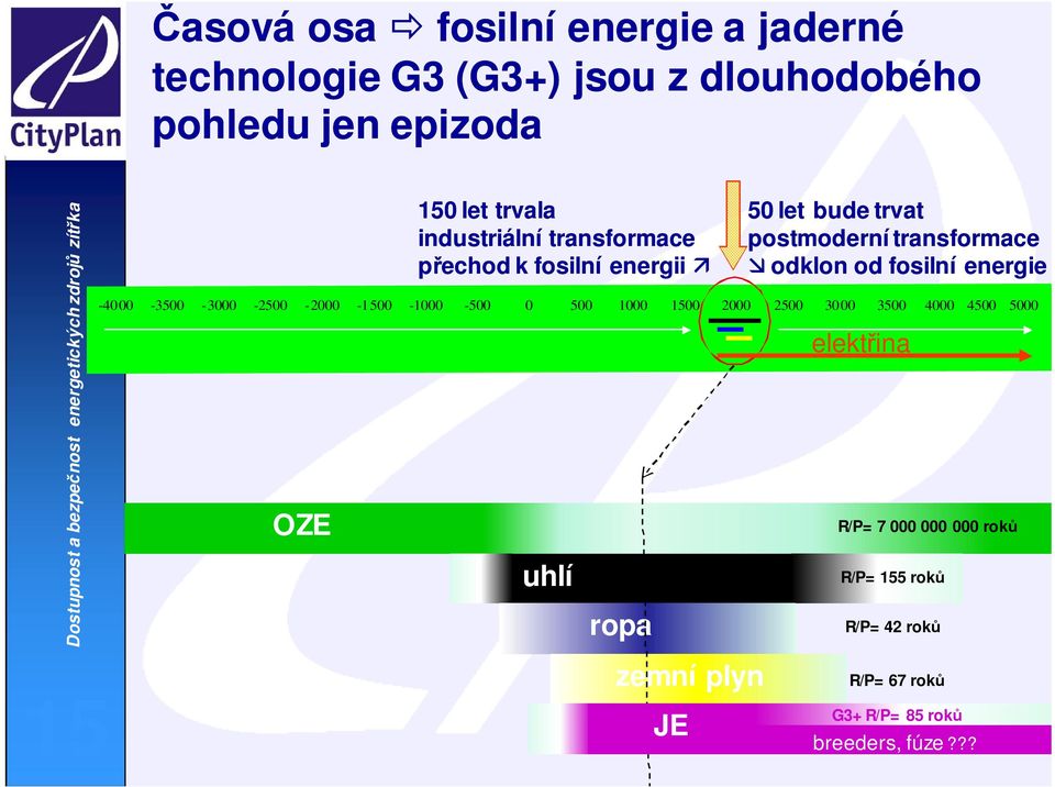 transformace přechod k fosilní energii uhlí ropa zemní plyn JE 50 let bude trvat postmoderní transformace odklon od