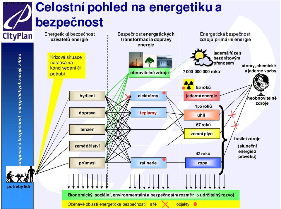 000 000 roků 85 roků jaderná energie 155 roků uhlí 67 roků zemní plyn 42 roků ropa jaderná fúze s bezdrátovým přenosem atomy, chemické a jaderné vazby neobnovitelné zdroje