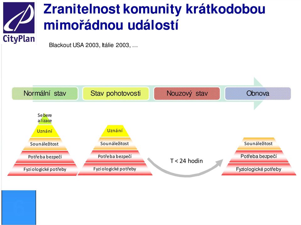 Potřeba bezpečí Fyzi ologické potřeby Sebere alizace Uzná ní Sounáležitost Potřeba bezpečí