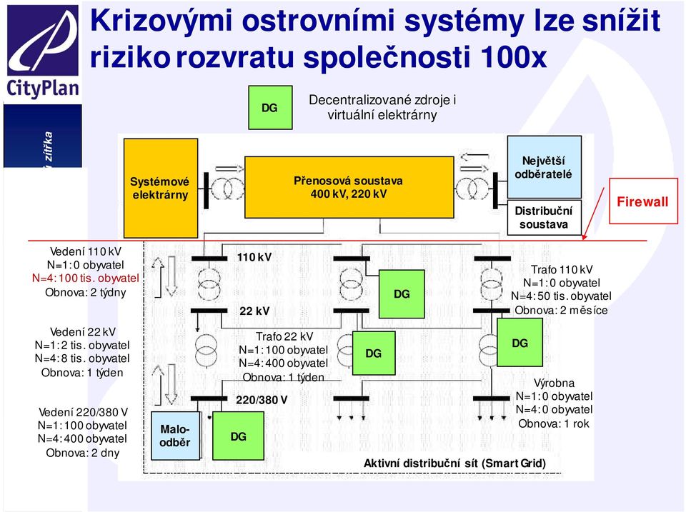 obyvatel Obnova: 1 týden Vedení 220/380 V N=1: 100 obyvatel N=4: 400 obyvatel 9Obnova: 2 dny Systémové elektrárny Maloodběr 110 kv 22 kv Trafo 22 kv N=1: 100 obyvatel N=4: 400