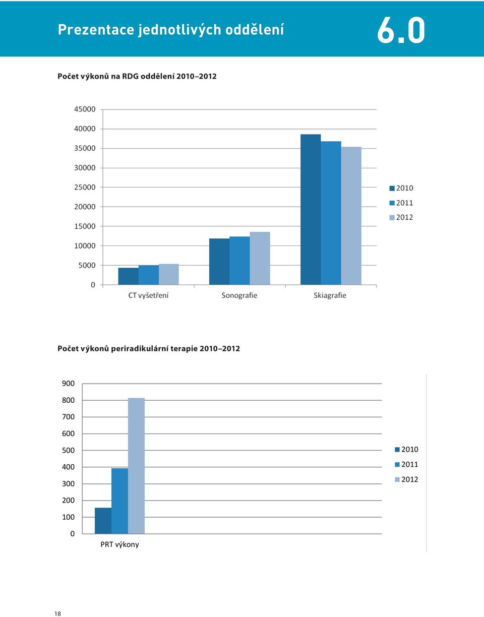 výkonů periradikulární terapie 2010 2012 900 800