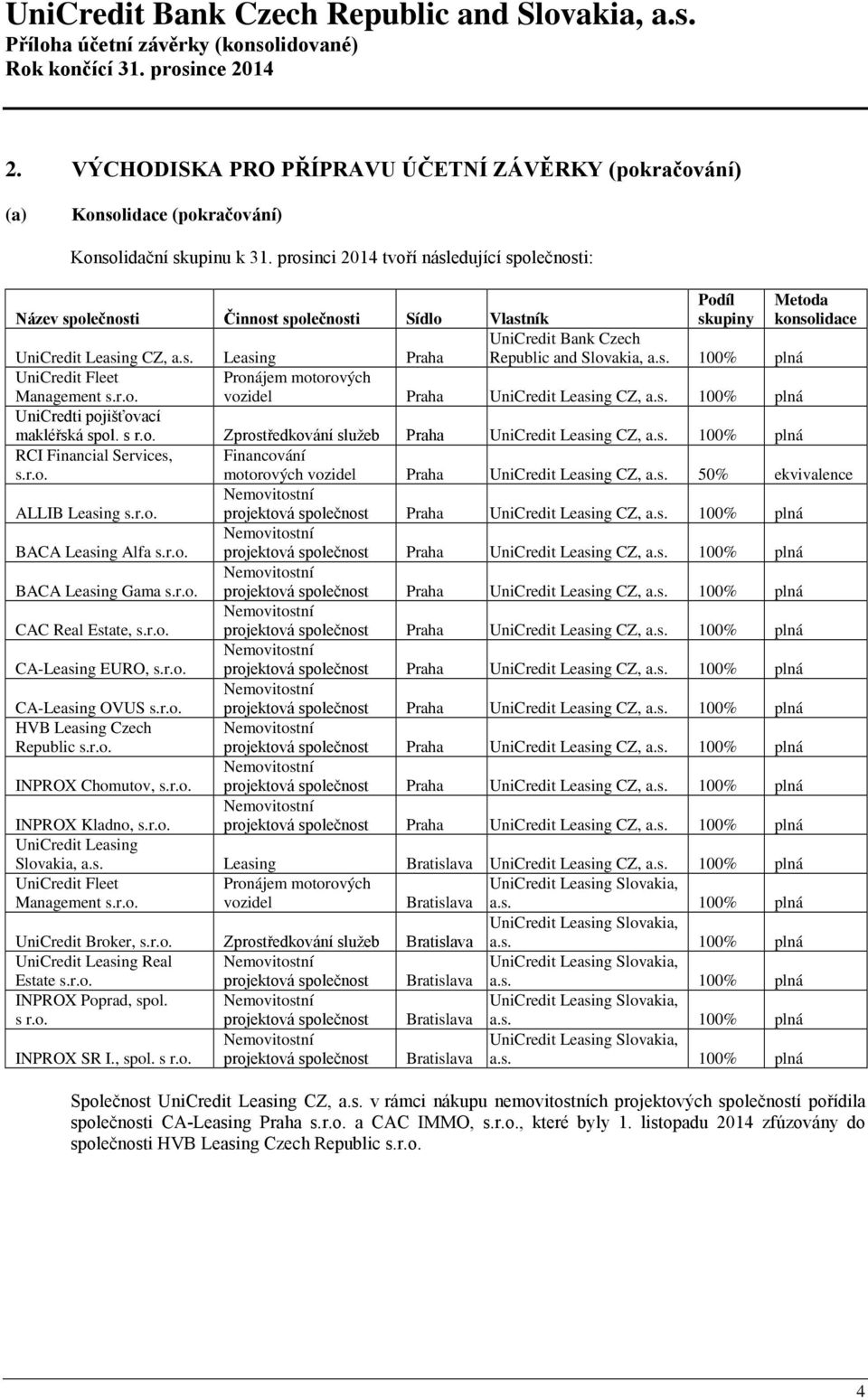 s. 100% plná UniCredit Fleet Management s.r.o. Pronájem motorových vozidel Praha UniCredit Leasing CZ, a.s. 100% plná UniCredti pojišťovací makléřská spol. s r.o. Zprostředkování služeb Praha UniCredit Leasing CZ, a.