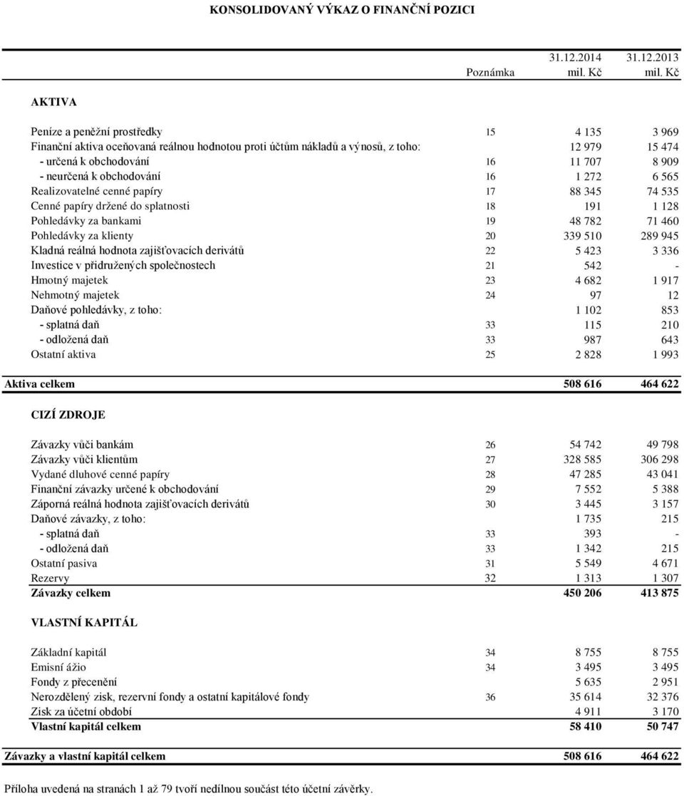 obchodování 16 1 272 6 565 Realizovatelné cenné papíry 17 88 345 74 535 Cenné papíry držené do splatnosti 18 191 1 128 Pohledávky za bankami 19 48 782 71 460 Pohledávky za klienty 20 339 510 289 945