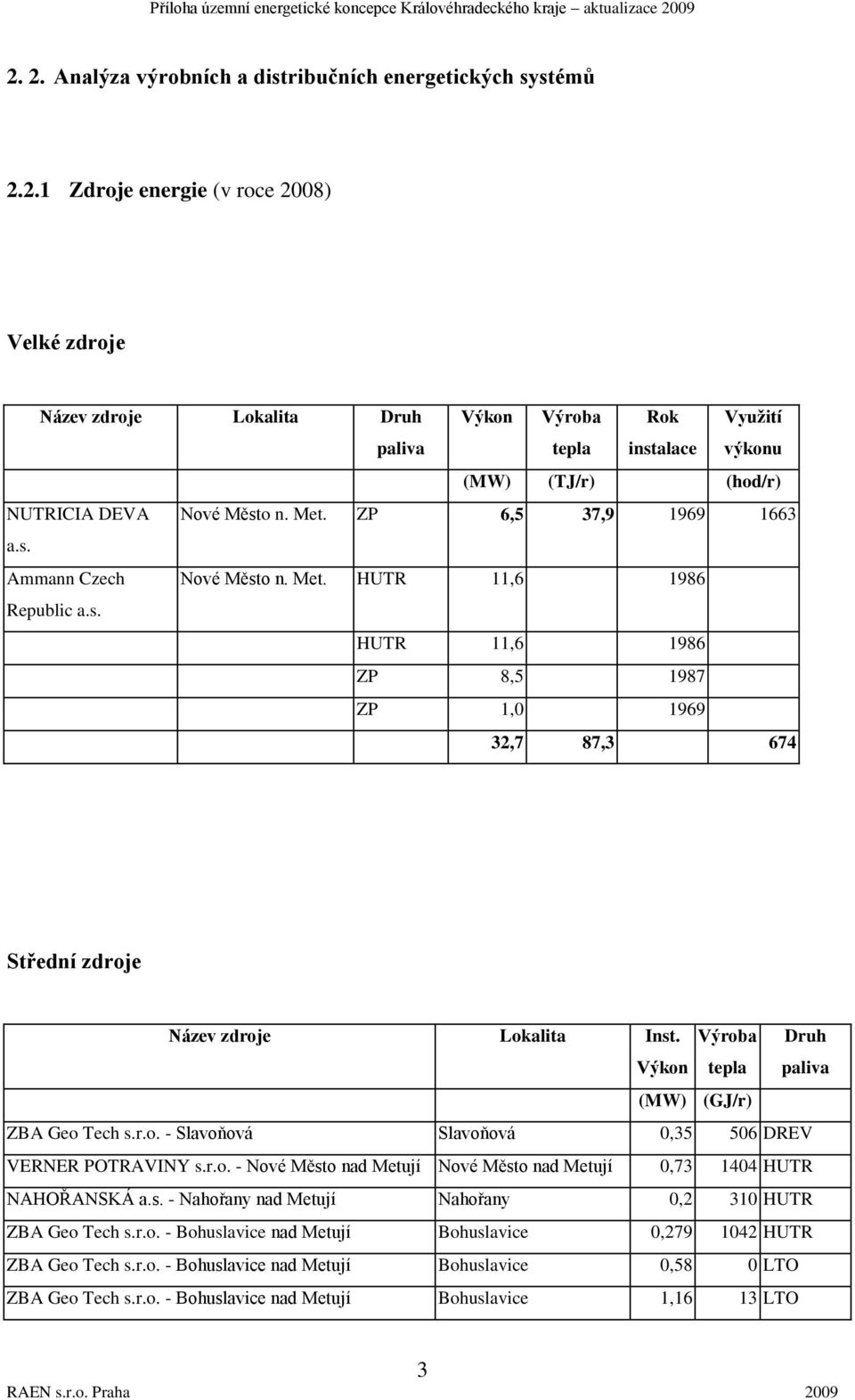 Výkon Výroba tepla Druh (MW) (GJ/r) ZBA Geo Tech s.r.o. - Slavoňová Slavoňová 0,35 506 DREV VERNER POTRAVINY s.r.o. - Nové Město nad Metují Nové Město nad Metují 0,73 1404 HUTR NAHOŘANSKÁ a.s. - Nahořany nad Metují Nahořany 0,2 310 HUTR ZBA Geo Tech s.