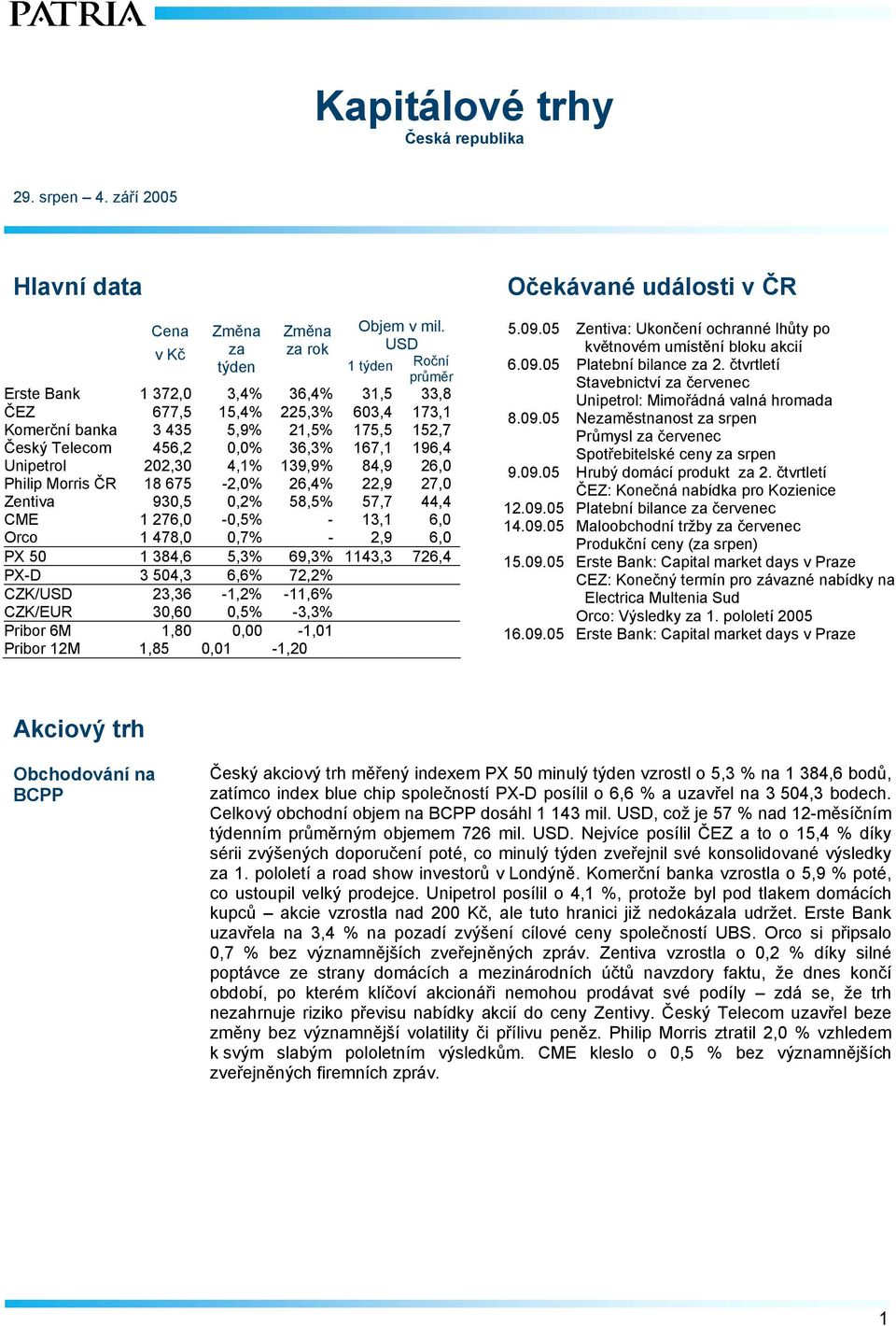 202,30 4,1% 139,9% 84,9 26,0 Philip Morris ČR 18 675-2,0% 26,4% 22,9 27,0 Zentiva 930,5 0,2% 58,5% 57,7 44,4 CME 1 276,0-0,5% - 13,1 6,0 Orco 1 478,0 0,7% - 2,9 6,0 PX 50 1 384,6 5,3% 69,3% 1143,3