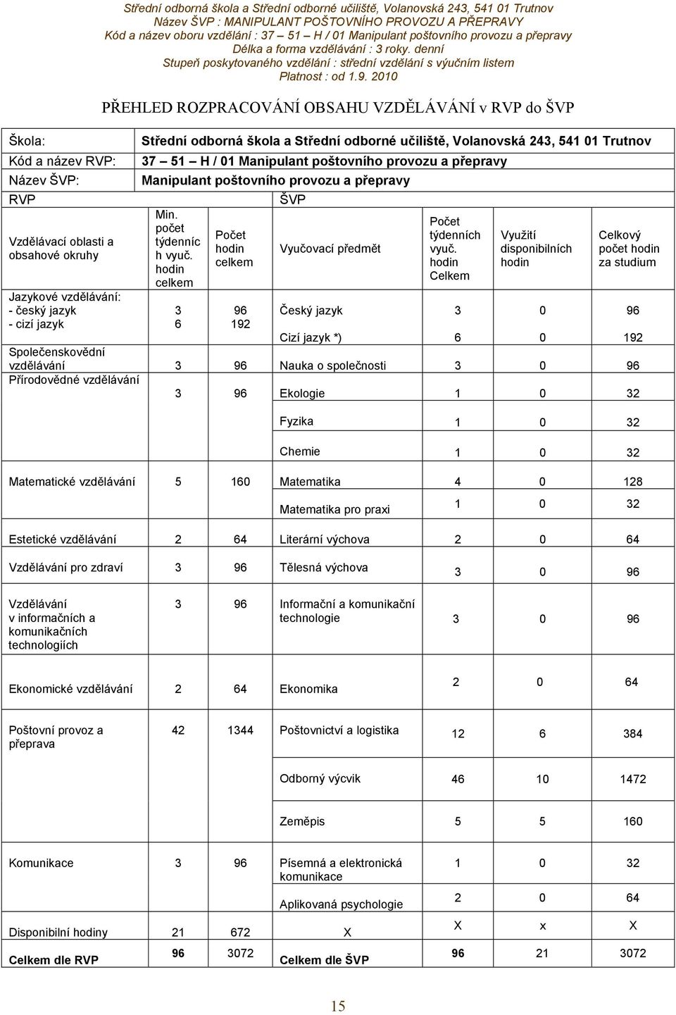 Manipulant poštovního provozu a přepravy Min. počet týdenníc h vyuč. hodin celkem 3 6 Počet hodin celkem 96 192 ŠVP Vyučovací předmět Český jazyk Počet týdenních vyuč.