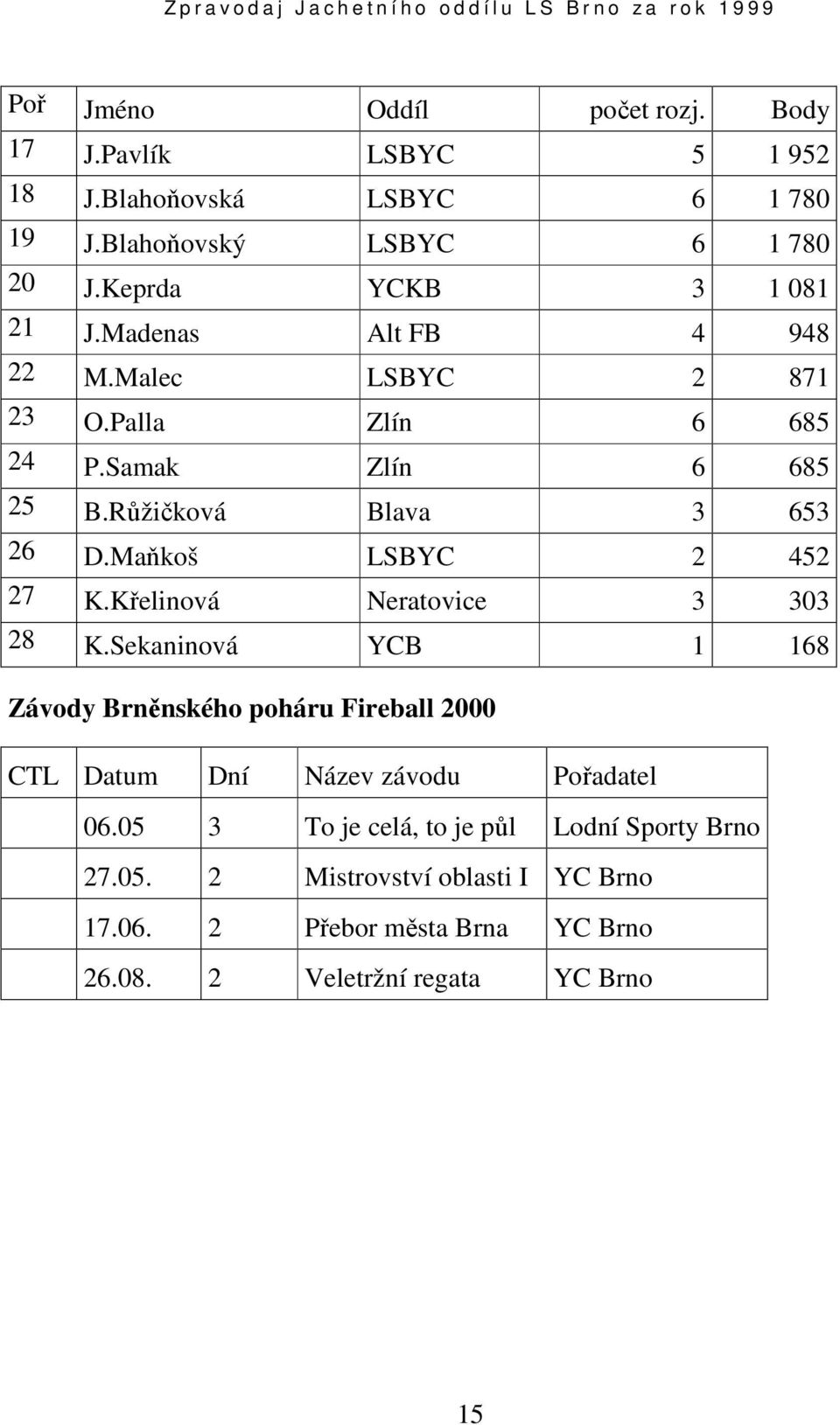 Maňkoš LSBYC 2 452 27 K.Křelinová Neratovice 3 303 28 K.