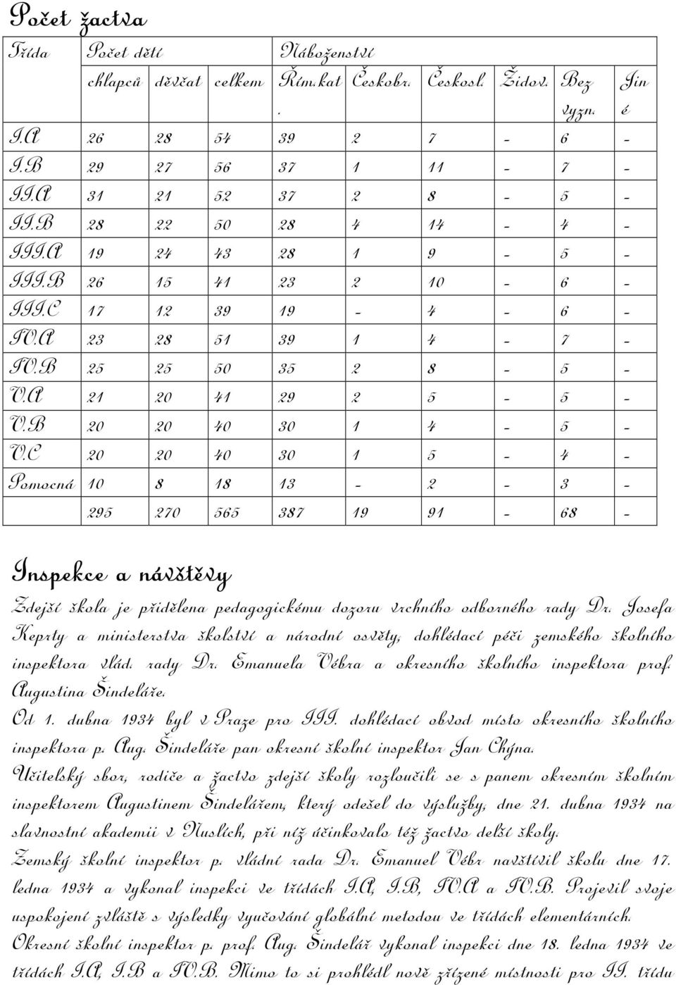 B 20 20 40 30 1 4-5 - V.C 20 20 40 30 1 5-4 - Pomocná 10 8 18 13-2 - 3-295 270 565 387 19 91-68 - Inspekce a návštěvy Zdejší škola je přidělena pedagogickému dozoru vrchního odborného rady Dr.