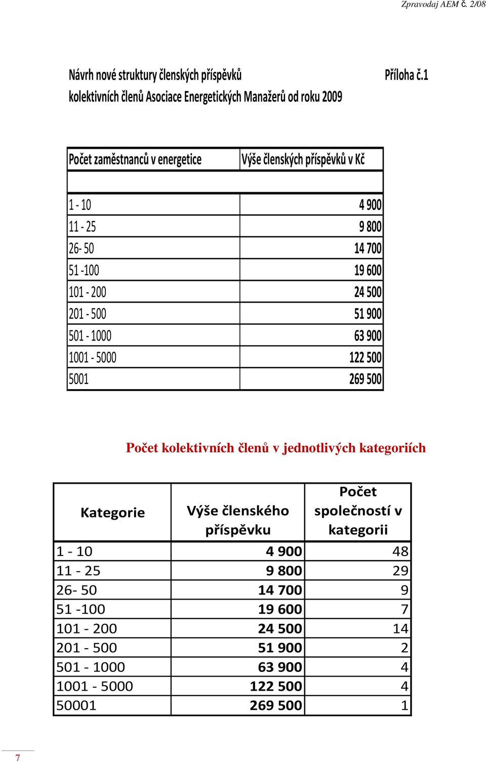 11-25 9800 26-50 14700 51-100 19600 101-200 24500 201-500 51900 501-1000 63900 1001-5000 122500 5001 269500 Počet kolektivních členů v