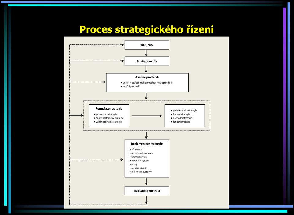 optimální strategie podnikatelská strategie firemní strategie obchodní strategie funkční strategie Implementace