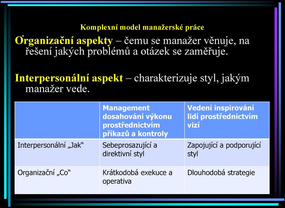 Interpersonální Jak Organizační Co Management dosahování výkonu prostřednictvím příkazů a kontroly