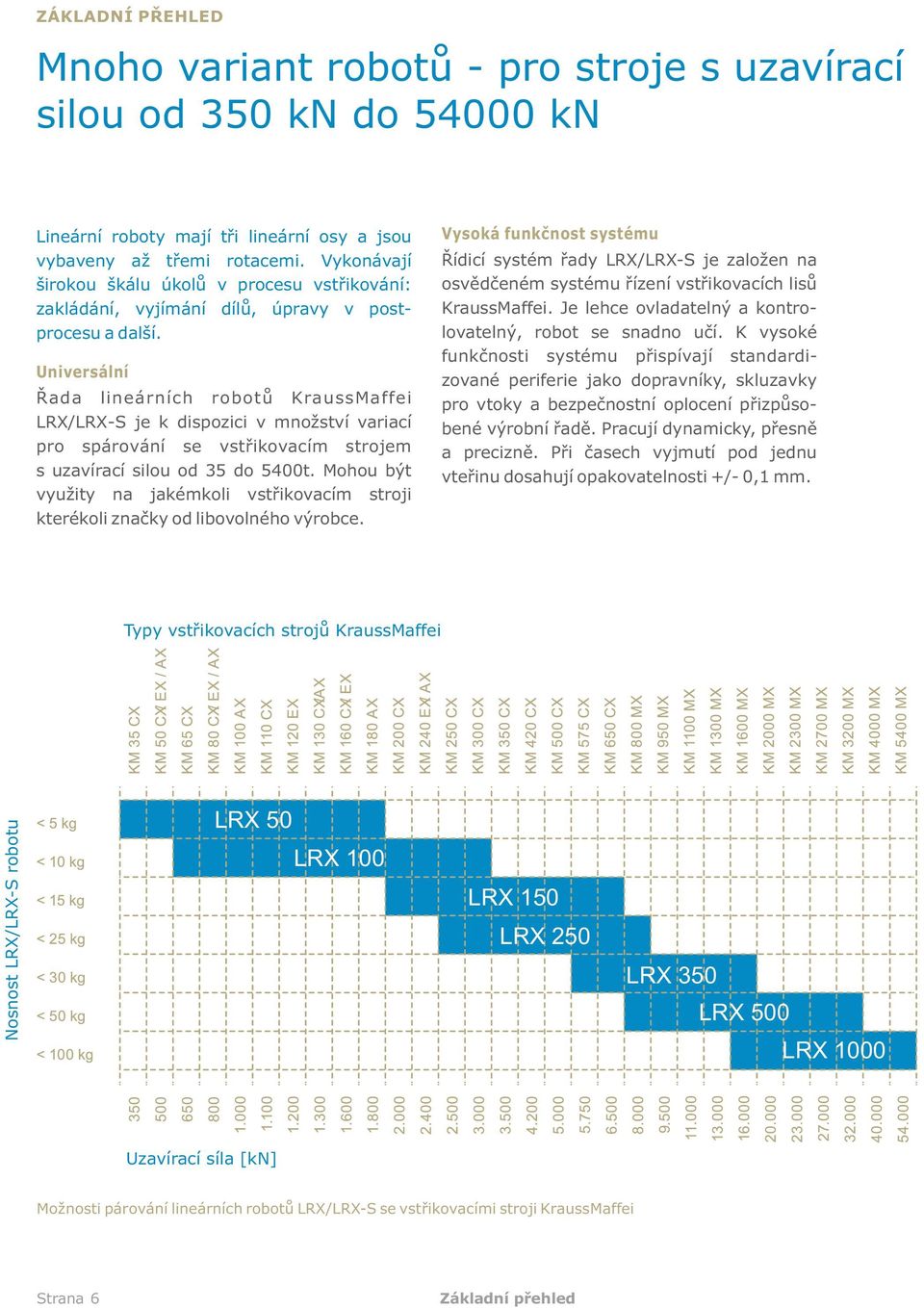 Universální Řada lineárních robotů KraussMaffei LRX/LRX-S je k dispozici v množství variací pro spárování se vstřikovacím strojem s uzavírací silou od 35 do 5400t.