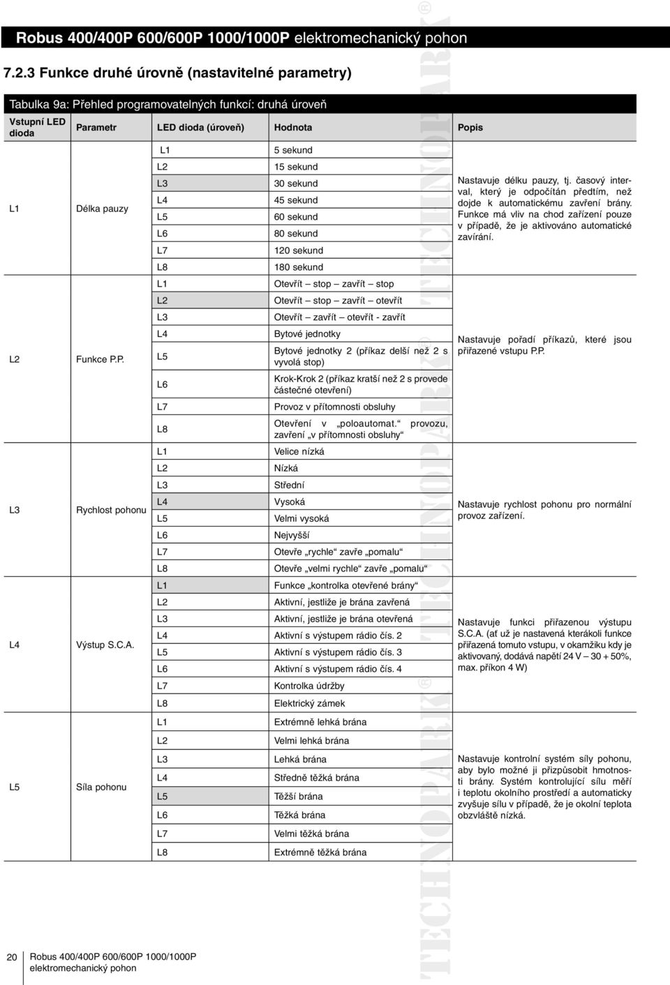 Síla pohonu L1 L2 L3 L4 L5 L6 L7 L8 L1 L2 L3 L4 L5 L6 L7 L8 L1 L2 L3 L4 L5 L6 L7 L8 L1 5 sekund 15 sekund 30 sekund 45 sekund 60 sekund 80 sekund 120 sekund 180 sekund Otevřít stop zavřít stop