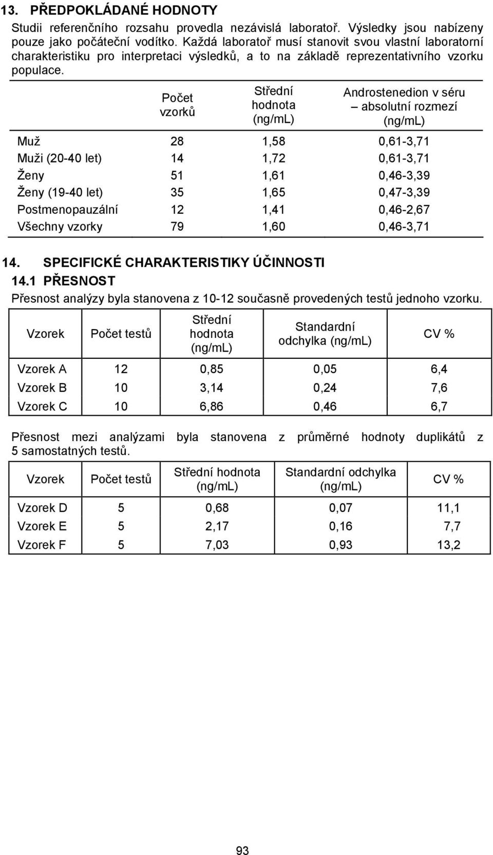 Počet vzorků Střední hodnota Androstenedion v séru absolutní rozmezí Muž 28 1,58 0,61-3,71 Muži (20-40 let) 14 1,72 0,61-3,71 Ženy 51 1,61 0,46-3,39 Ženy (19-40 let) 35 1,65 0,47-3,39