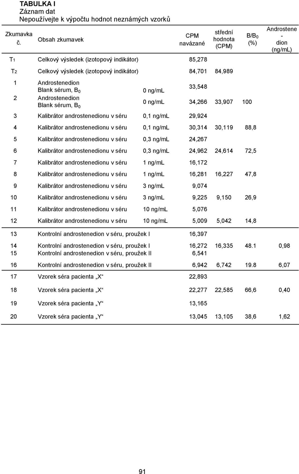 33,548 Blank sérum, B 0 0 ng/ml 2 Androstenedion 0 ng/ml 34,266 33,907 100 Blank sérum, B 0 3 Kalibrátor androstenedionu v séru 0,1 ng/ml 29,924 4 Kalibrátor androstenedionu v séru 0,1 ng/ml 30,314