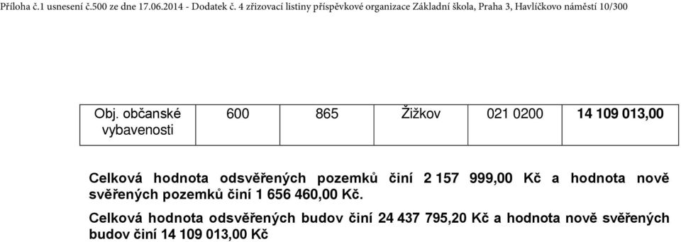 nově svěřených pozemků činí 1 656 460,00 Kč.