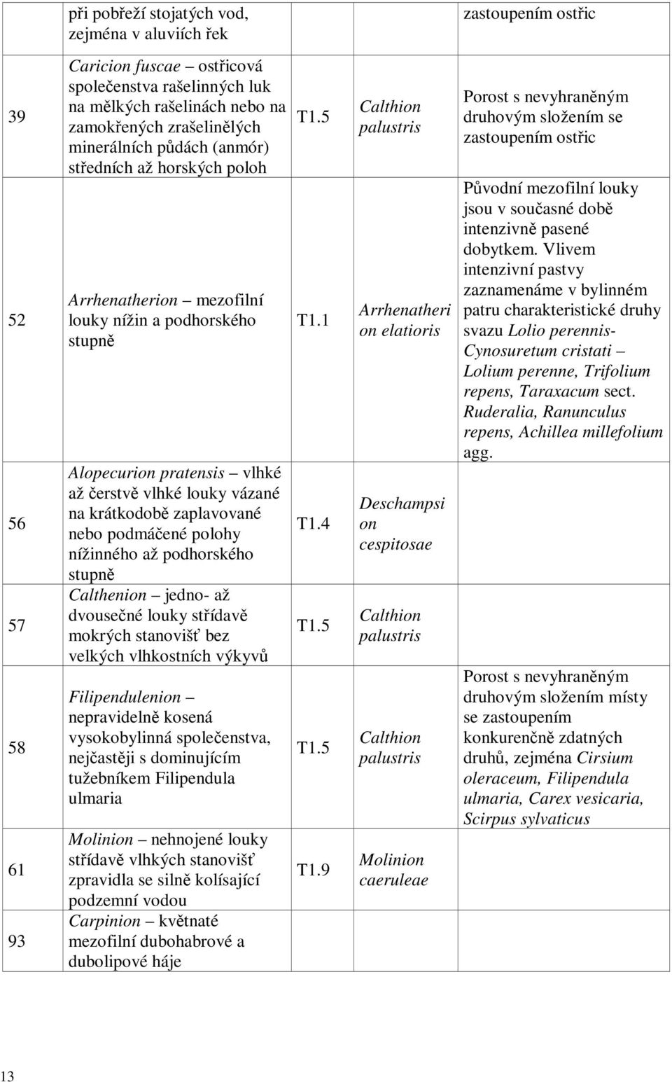 zaplavované nebo podmáčené polohy nížinného až podhorského stupně Calthenion jedno- až dvousečné louky střídavě mokrých stanovišť bez velkých vlhkostních výkyvů Filipendulenion nepravidelně kosená