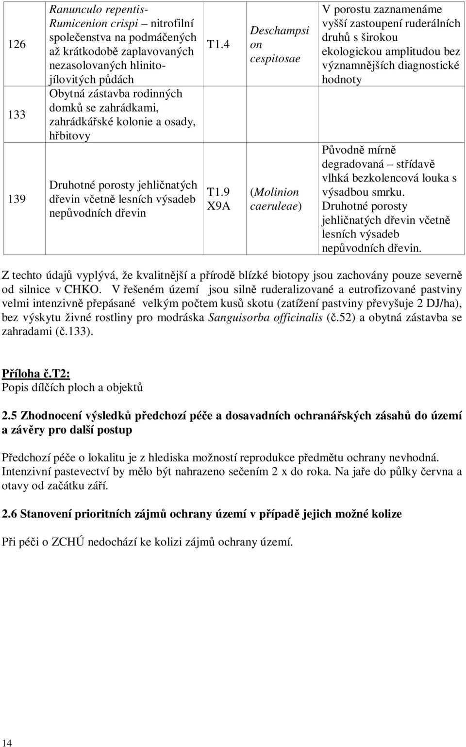 9 X9A Deschampsi on cespitosae (Molinion caeruleae) V porostu zaznamenáme vyšší zastoupení ruderálních druhů s širokou ekologickou amplitudou bez významnějších diagnostické hodnoty Původně mírně