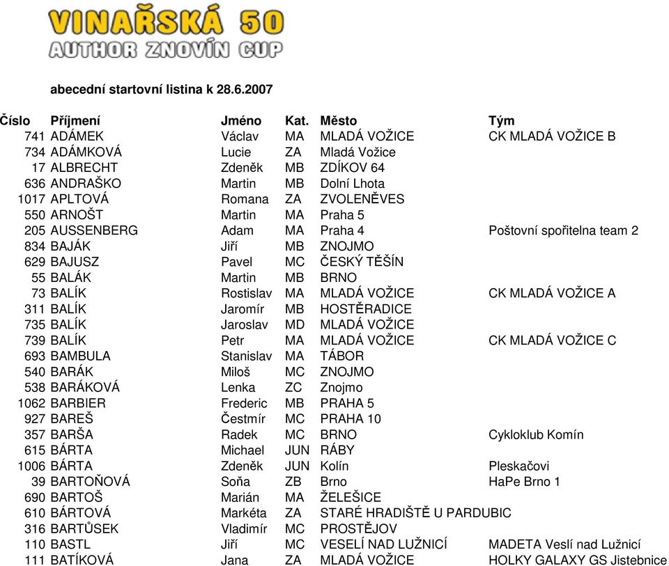 550 ARNOŠT Martin MA Praha 5 205 AUSSENBERG Adam MA Praha 4 Poštovní spořitelna team 2 834 BAJÁK Jiří MB ZNOJMO 629 BAJUSZ Pavel MC ČESKÝ TĚŠÍN 55 BALÁK Martin MB BRNO 73 BALÍK Rostislav MA MLADÁ