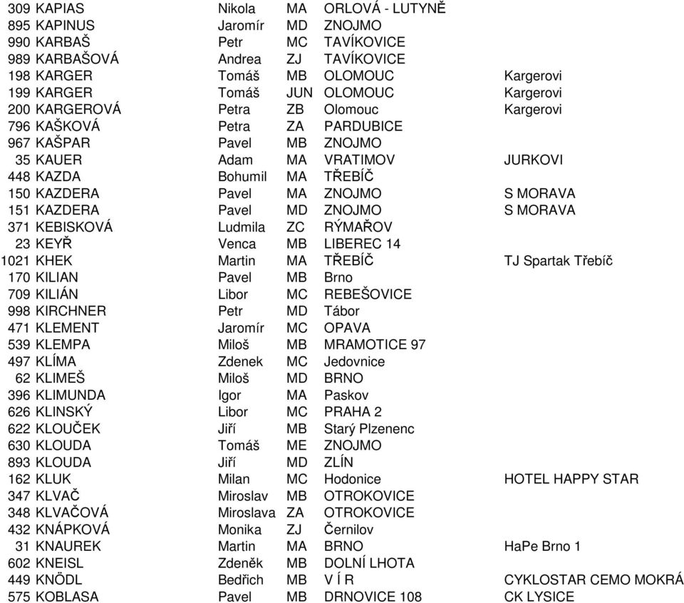 S MORAVA 151 KAZDERA Pavel MD ZNOJMO S MORAVA 371 KEBISKOVÁ Ludmila ZC RÝMAŘOV 23 KEYŘ Venca MB LIBEREC 14 1021 KHEK Martin MA TŘEBÍČ TJ Spartak Třebíč 170 KILIAN Pavel MB Brno 709 KILIÁN Libor MC