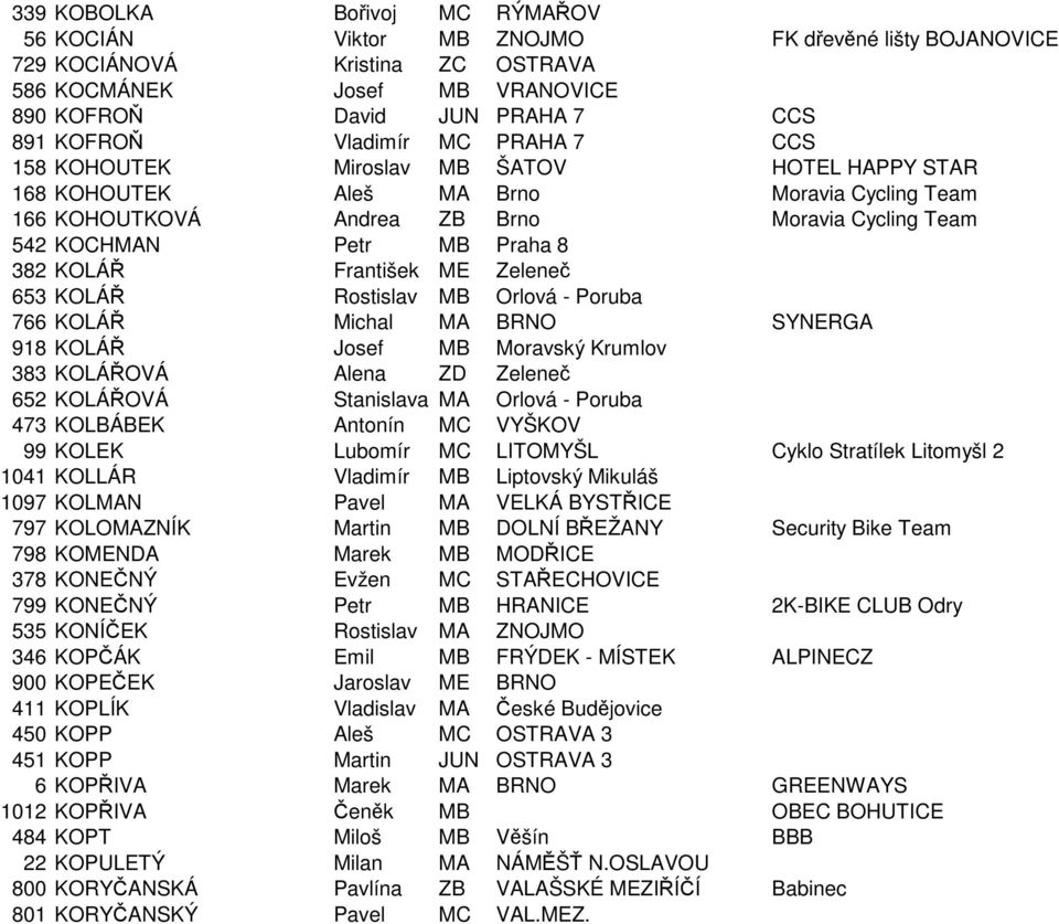 382 KOLÁŘ František ME Zeleneč 653 KOLÁŘ Rostislav MB Orlová - Poruba 766 KOLÁŘ Michal MA BRNO SYNERGA 918 KOLÁŘ Josef MB Moravský Krumlov 383 KOLÁŘOVÁ Alena ZD Zeleneč 652 KOLÁŘOVÁ Stanislava MA