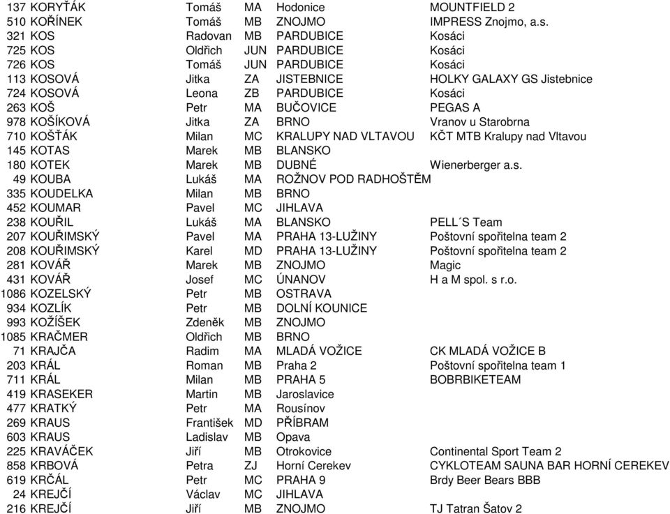 Kosáci 263 KOŠ Petr MA BUČOVICE PEGAS A 978 KOŠÍKOVÁ Jitka ZA BRNO Vranov u Starobrna 710 KOŠŤÁK Milan MC KRALUPY NAD VLTAVOU KČT MTB Kralupy nad Vltavou 145 KOTAS Marek MB BLANSKO 180 KOTEK Marek MB