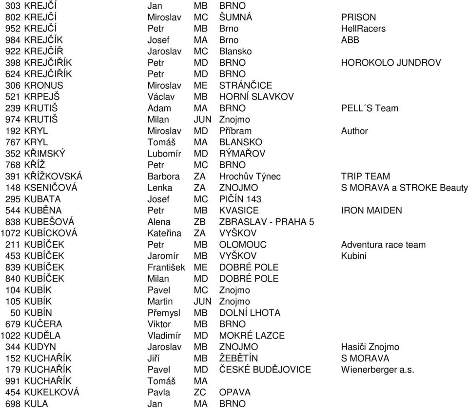 KRYL Tomáš MA BLANSKO 352 KŘIMSKÝ Lubomír MD RÝMAŘOV 768 KŘÍŽ Petr MC BRNO 391 KŘÍŽKOVSKÁ Barbora ZA Hrochův Týnec TRIP TEAM 148 KSENIČOVÁ Lenka ZA ZNOJMO S MORAVA a STROKE Beauty 295 KUBATA Josef MC